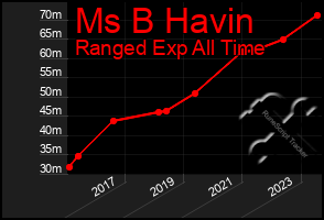 Total Graph of Ms B Havin