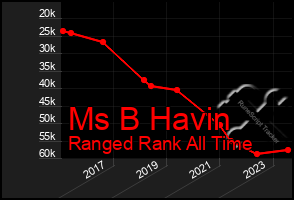 Total Graph of Ms B Havin