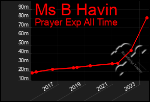 Total Graph of Ms B Havin