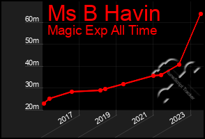 Total Graph of Ms B Havin