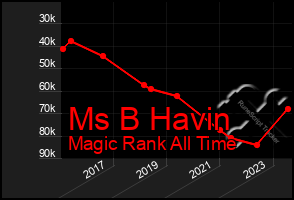 Total Graph of Ms B Havin