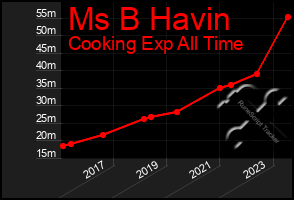 Total Graph of Ms B Havin
