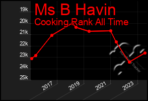 Total Graph of Ms B Havin