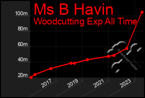 Total Graph of Ms B Havin