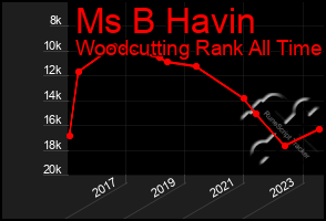 Total Graph of Ms B Havin