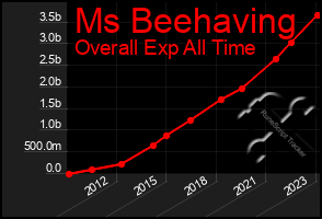 Total Graph of Ms Beehaving