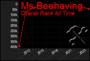 Total Graph of Ms Beehaving