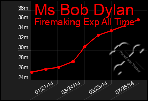 Total Graph of Ms Bob Dylan