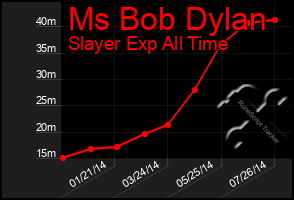 Total Graph of Ms Bob Dylan