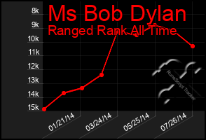 Total Graph of Ms Bob Dylan