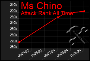 Total Graph of Ms Chino