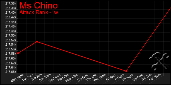 Last 7 Days Graph of Ms Chino