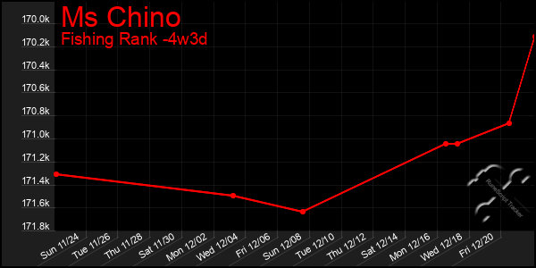 Last 31 Days Graph of Ms Chino