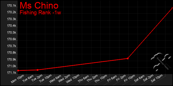 Last 7 Days Graph of Ms Chino