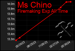 Total Graph of Ms Chino