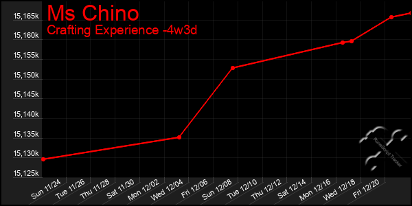 Last 31 Days Graph of Ms Chino