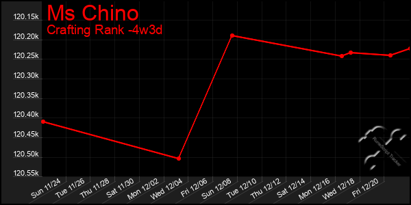 Last 31 Days Graph of Ms Chino