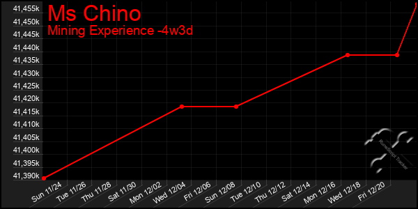 Last 31 Days Graph of Ms Chino