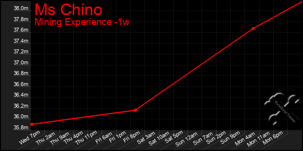 Last 7 Days Graph of Ms Chino