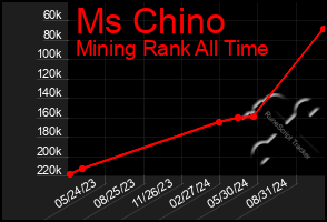 Total Graph of Ms Chino