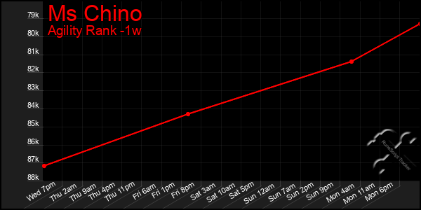 Last 7 Days Graph of Ms Chino