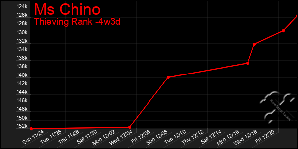 Last 31 Days Graph of Ms Chino