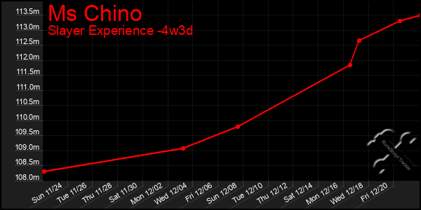 Last 31 Days Graph of Ms Chino