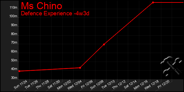 Last 31 Days Graph of Ms Chino