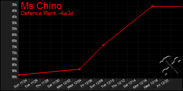 Last 31 Days Graph of Ms Chino