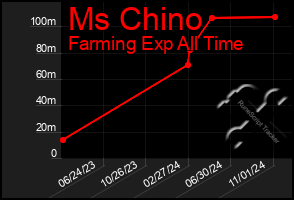 Total Graph of Ms Chino