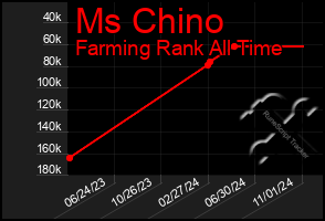 Total Graph of Ms Chino