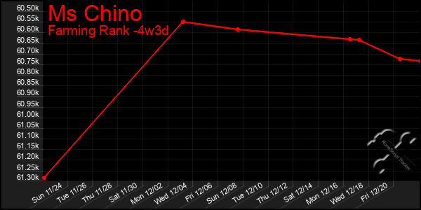 Last 31 Days Graph of Ms Chino