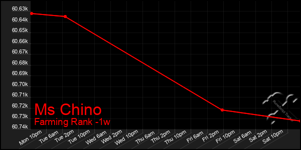 Last 7 Days Graph of Ms Chino