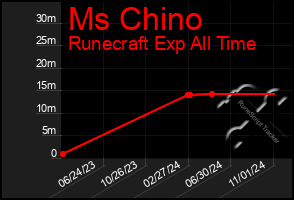 Total Graph of Ms Chino