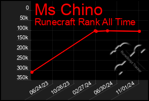 Total Graph of Ms Chino