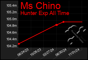 Total Graph of Ms Chino