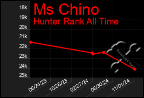 Total Graph of Ms Chino