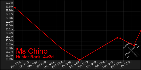 Last 31 Days Graph of Ms Chino