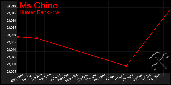 Last 7 Days Graph of Ms Chino