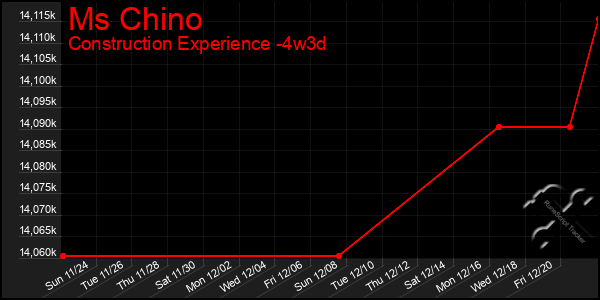 Last 31 Days Graph of Ms Chino