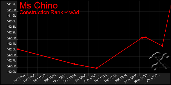 Last 31 Days Graph of Ms Chino