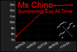 Total Graph of Ms Chino