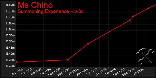 Last 31 Days Graph of Ms Chino