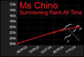 Total Graph of Ms Chino