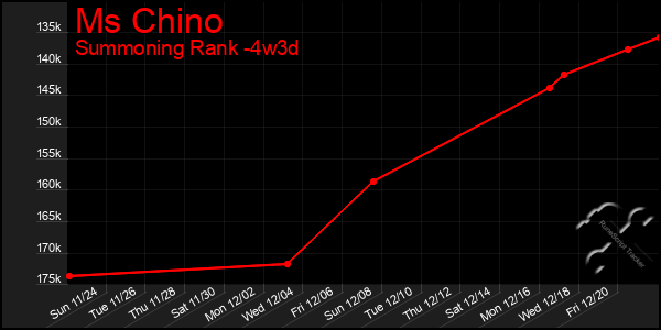 Last 31 Days Graph of Ms Chino