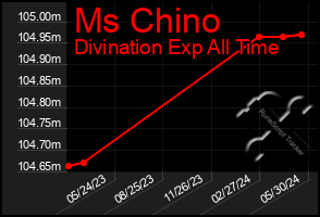 Total Graph of Ms Chino