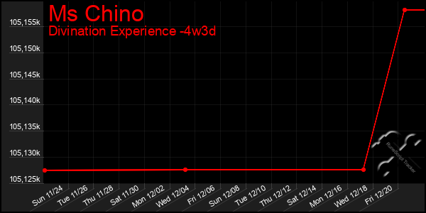 Last 31 Days Graph of Ms Chino