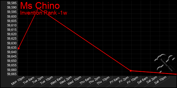 Last 7 Days Graph of Ms Chino