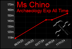 Total Graph of Ms Chino