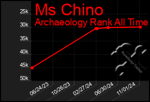 Total Graph of Ms Chino